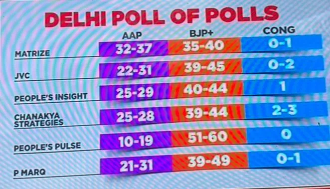 • Poll: Delhi Elections: AAP rejected Exit Poll